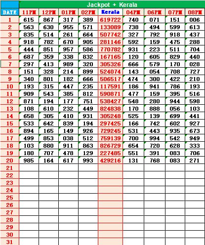 Kerala Jackpot Result