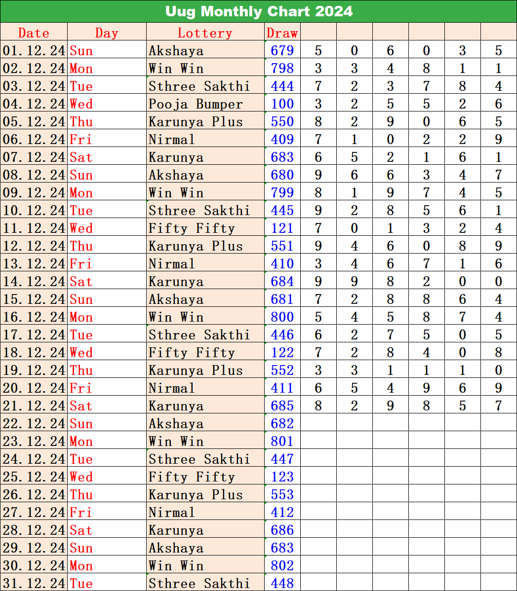 Kerala Lottery Monthly Chart