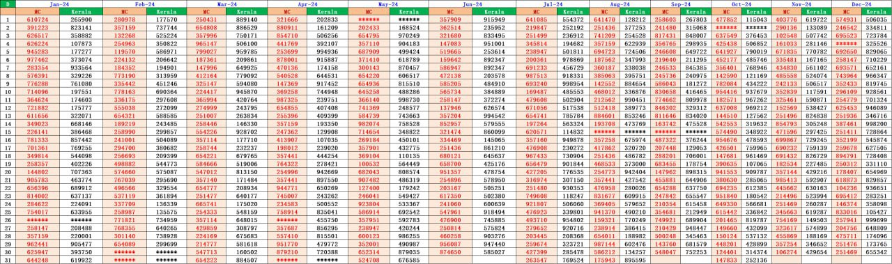 Kerala Lottery MC Chart 2024