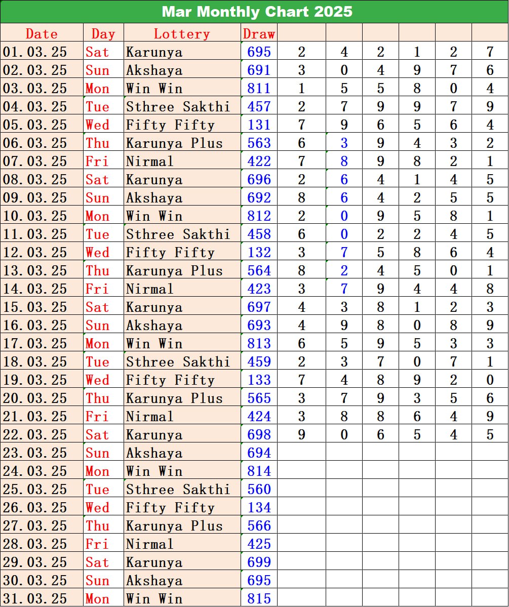 Kerala Lottery Chart for August 2024