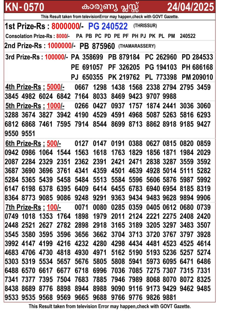 Kerala Lottery Result Today 23 April 2025 - Fifty Fifty FF.137 Winning Chart