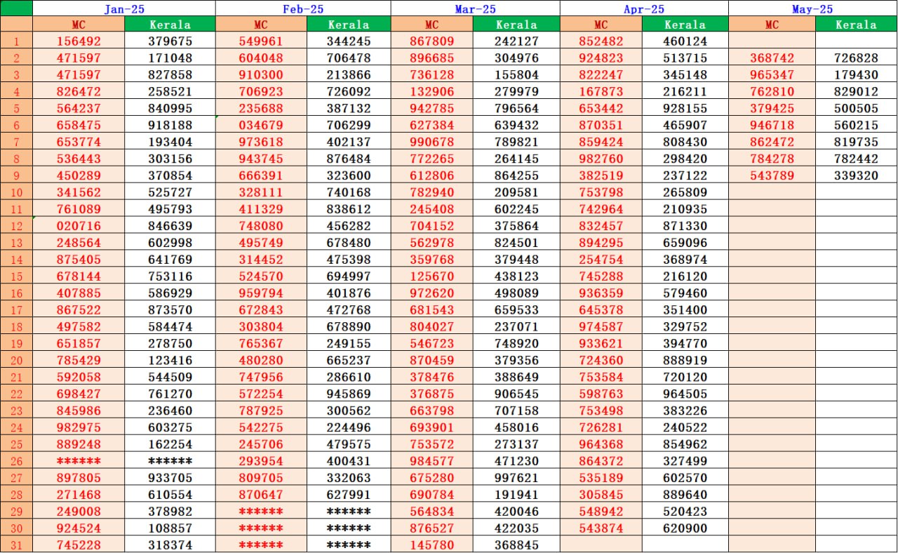 Kerala Lottery Machine Number Result 2025