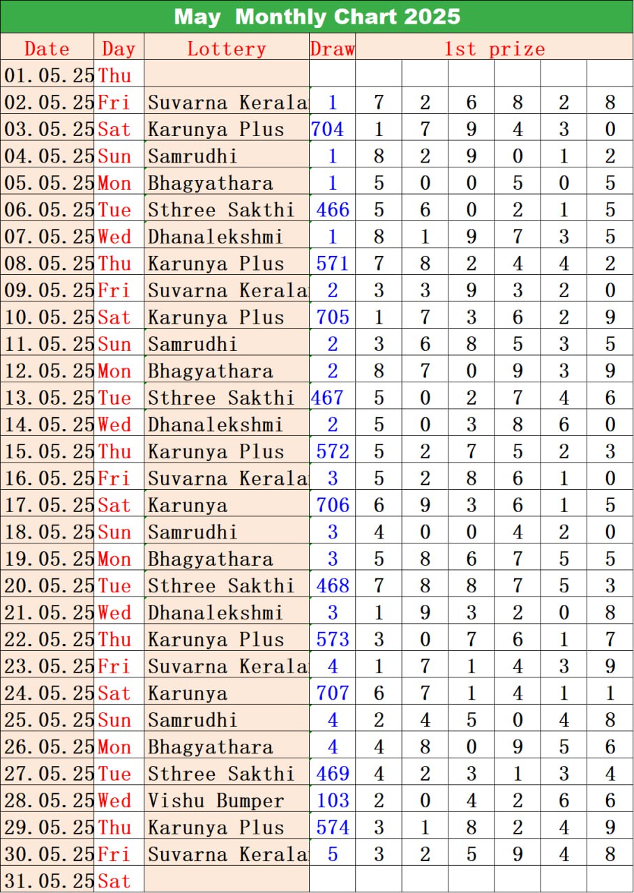 Kerala Lottery Monthly Chart May 2025