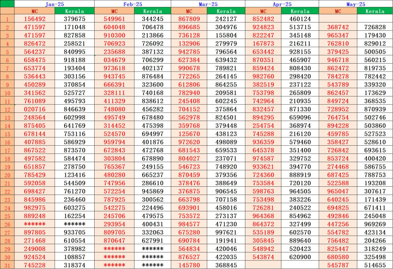 Kerala Lottery Machine Number Result 2025